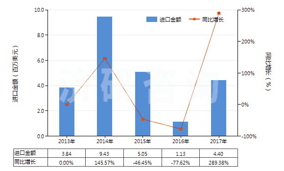 2013-2017年中國(guó)鎢酸鈣(HS28418030)進(jìn)口總額及增速統(tǒng)計(jì)